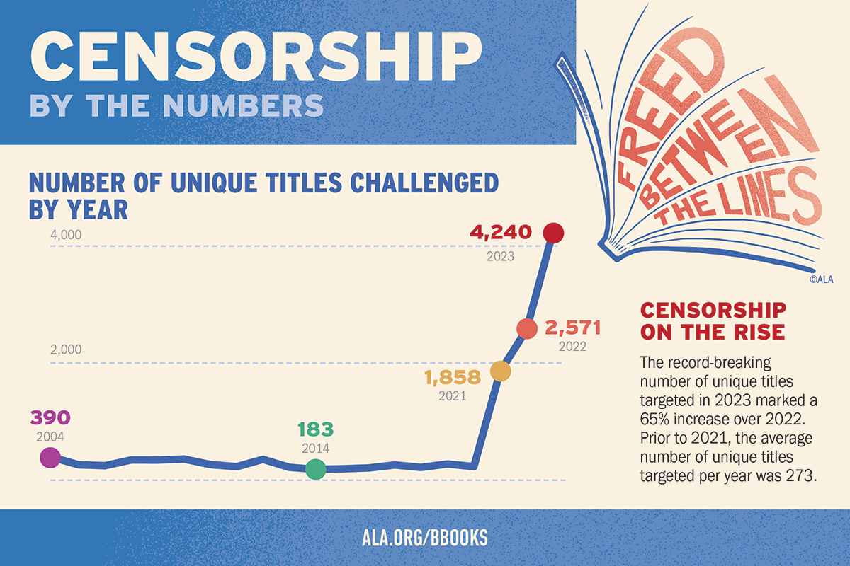 A graphic shows the rate of censorship rising with a spike to more than 4,000 titles challenged in 2023.